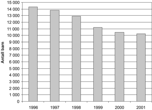 Figur 7.7 Antall barn i familiebarnehager i perioden 1996-2001