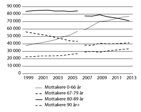 Figur 7.1 Antall mottakere av omsorgstjenester etter alder 1999–2013