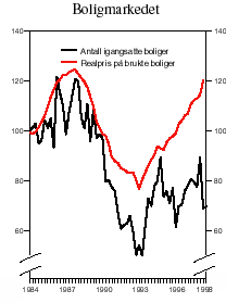 Figur 2.10 Boligmarkedet