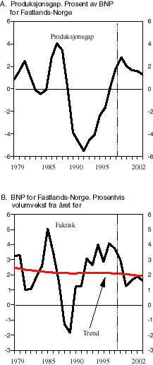 Figur 2.11 BNP for Fastlands-Norge. Produksjonsgap og prosentvis volumvekst fra året før