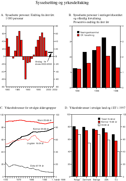 Figur 2.14 Sysselsetting og yrkesdeltaking
