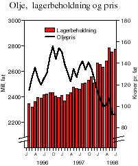 Figur 2.17 Lagerbeholdning av råolje og raffinerte oljeprodukter i OECD-landene1) og utvikling i oljeprisen. Mill. fat og kroner pr. fat.