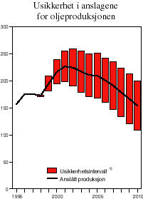 Figur 2.18 Usikkerhet i oljeproduksjonsanslagene