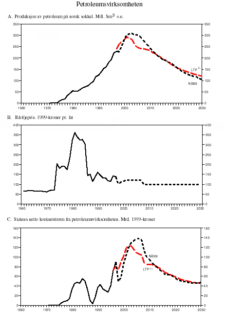 Figur 2.19 Petroleumsvirksomheten
