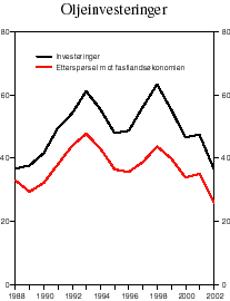 Figur 2.20 Investeringer i oljeutvinning og rørtransport og etterspørsel rettet mot fastlandsøkonomien. Mrd. 1995-kroner