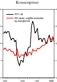 Figur 2.21 Konsumpriser