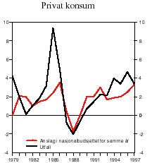 Figur 2.3 Privat konsum. Anslag og utfall. Prosentvis volumvekst fra året før
