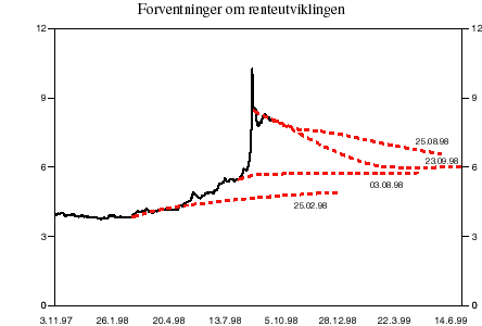 Figur 2.8 Utviklingen i faktisk og forventet tre mnd. nominell eurorente. Prosent