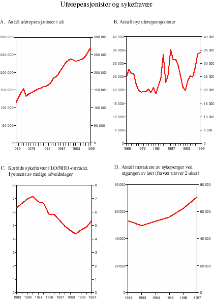 Figur 3.10 Uførepensjonister og sykefravær