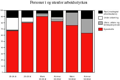 Figur 3.11 Personer i og utenfor arbeidsstyrken i pst. av befolkningen i 1997