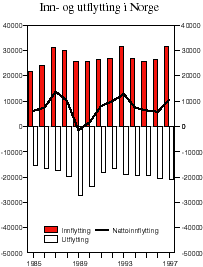 Figur 3.12 Inn- og utflytting i Norge. 1985-1997