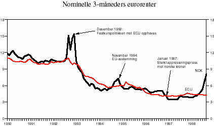 Figur 3.7 Utviklingen i nominelle 3-månedersrenter for Norge og ECU på 1990-tallet. Prosent.