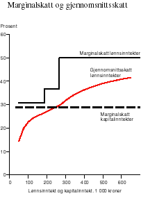 Figur 4.1 Marginalskatt og gjennomsnittsskatt for en lønnstaker i klasse 1. Forslag til 1999-regler. Prosent