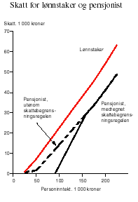 Figur 4.2 Beregnet skatt på personinntekt for en lønnstaker i klasse 1 og en enslig alderspensjonist1). Forslag til 1999-regler