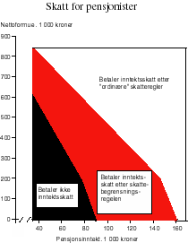 Figur 4.3 Kombinasjoner av pensjonsinntekt og nettoformue der ulike skatteregler for beregning av inntektsskatt kommer til anvendelse1). Forslag til 1999-regler