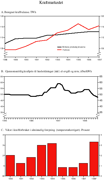 Figur 4.4 Utviklingen i kraftmarkedet