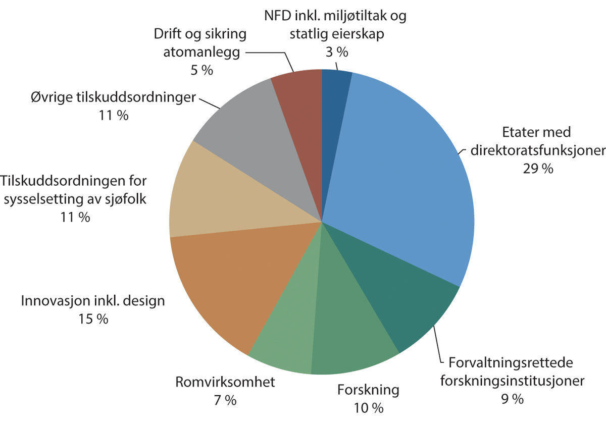 Figur 3.1 Fordeling av Nærings- og fiskeridepartementets ordinære foreslåtte utgiftsramme for 2025 eksklusiv petroleumsvirksomheten