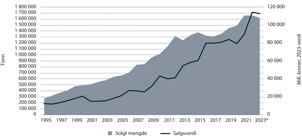 Figur 5.2 Total mengde og førstehåndsverdi av fisk i havbruksnæringen 1995–2023