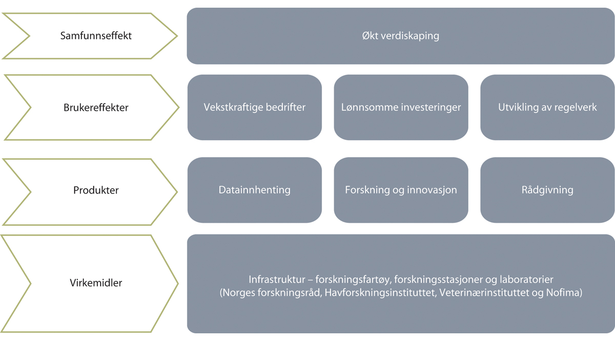 Figur 5.4 Effektkjeden for marin forvaltningsrettet forskning