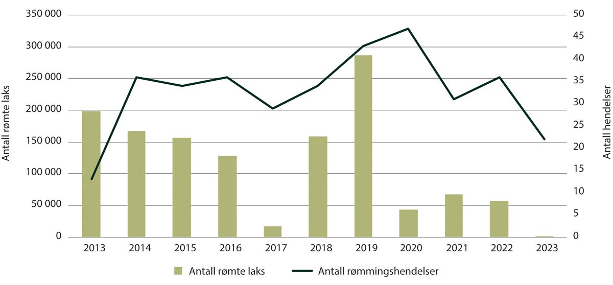 Figur 7.1 Antall rapporterte rømte oppdrettslaks og rømmingshendelser fra 2013 til 2023. Hendelser med andre arter ikke inkludert.