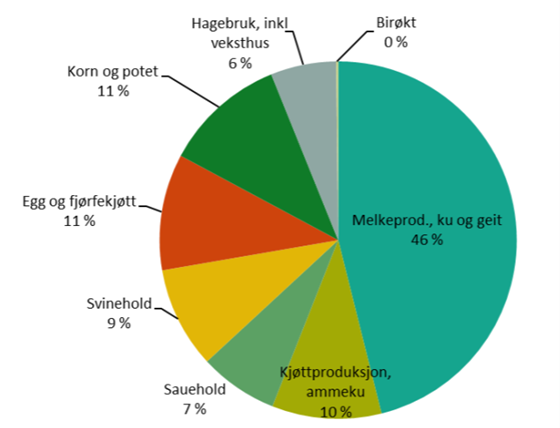 Verdiskaping fra ulike produksjoner, prosentvis fordeling.