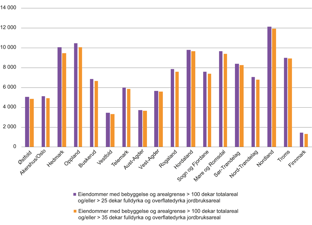Figur 4.1 Antall bebygde eiendommer over dagens arealgrense for konsesjonsplikt og bebygde eiendommer etter forslaget om ny arealgrense for konsesjonsplikt. Fylkesvis fordeling. År 2015.