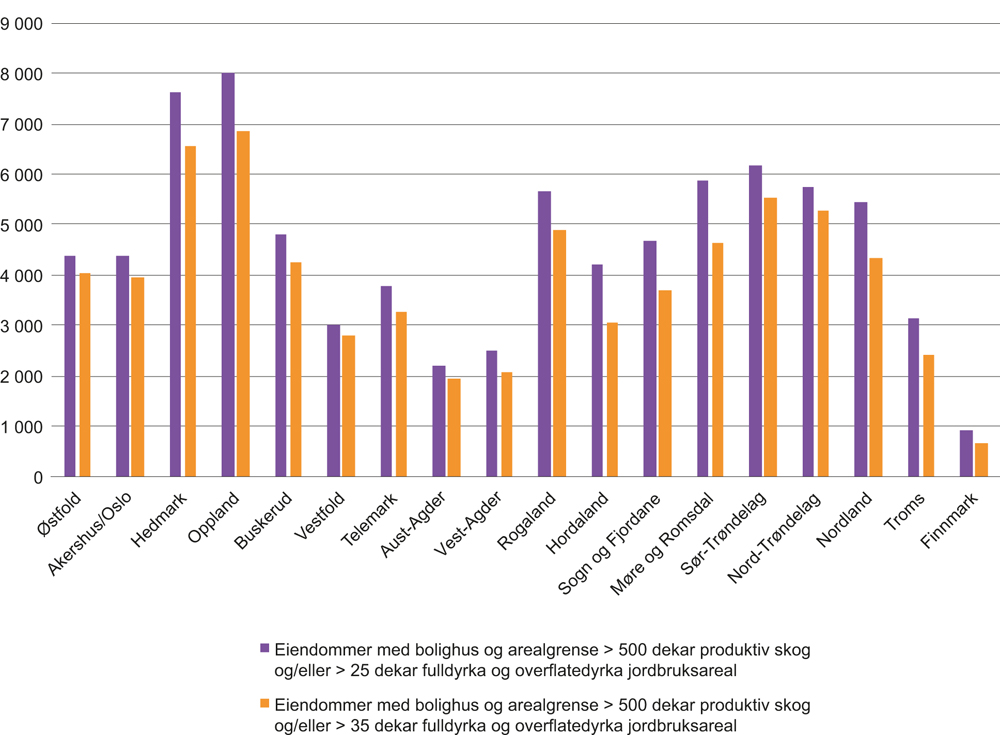 Figur 4.2 Antall eiendommer med bolighus over dagens arealgrense for lovbestemt boplikt og eiendommer med bolighus etter forslaget til ny arealgrense for lovbestemt boplikt. Fylkesvis fordeling. År 2015.