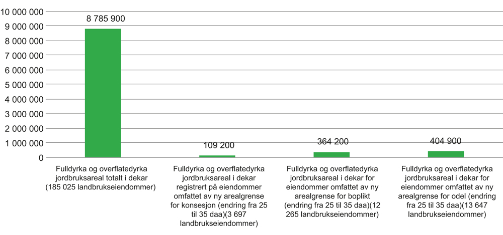 Figur 4.4 Fulldyrka og overflatedyrka jordbruksareal totalt, og fulldyrka og overflatedyrka jordbruksareal på landbrukseiendommer omfattet av forslagene til nye arealgrenser (endring fra 25 til 35 dekar) for konsesjon, lovbestemt boplikt og odel. Dekar. År 2015.