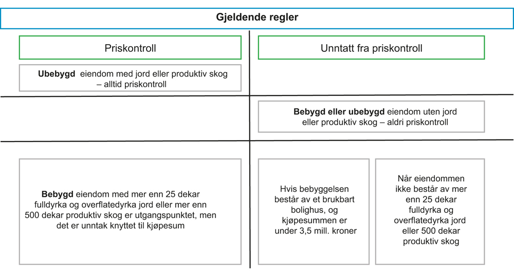 Figur 5.1 Eiendommer med og uten priskontroll etter gjeldende regler