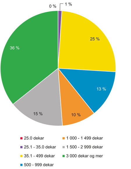 Figur 5.4 Rene skogeiendommer med minst 25 dekar produktiv skog gruppert etter størrelsen på det produktive skogarealet. År 2015.