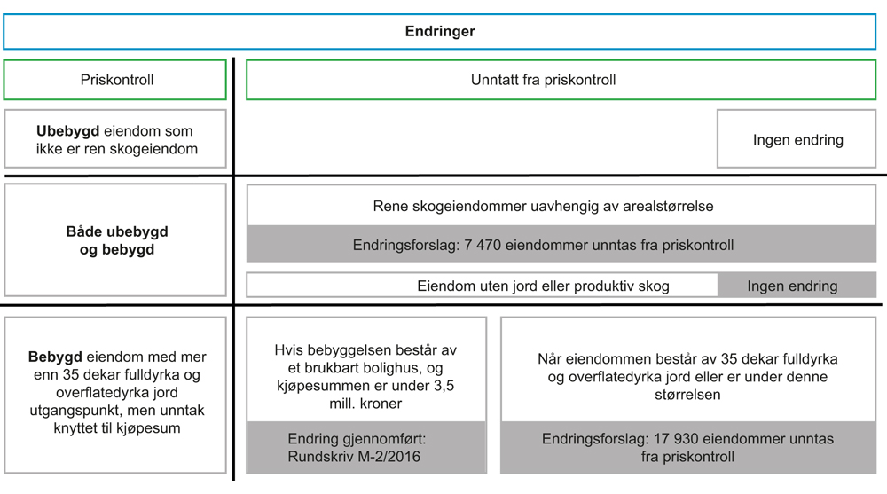 Figur 5.5 Eiendommer med og uten priskontroll etter forslaget til nye regler