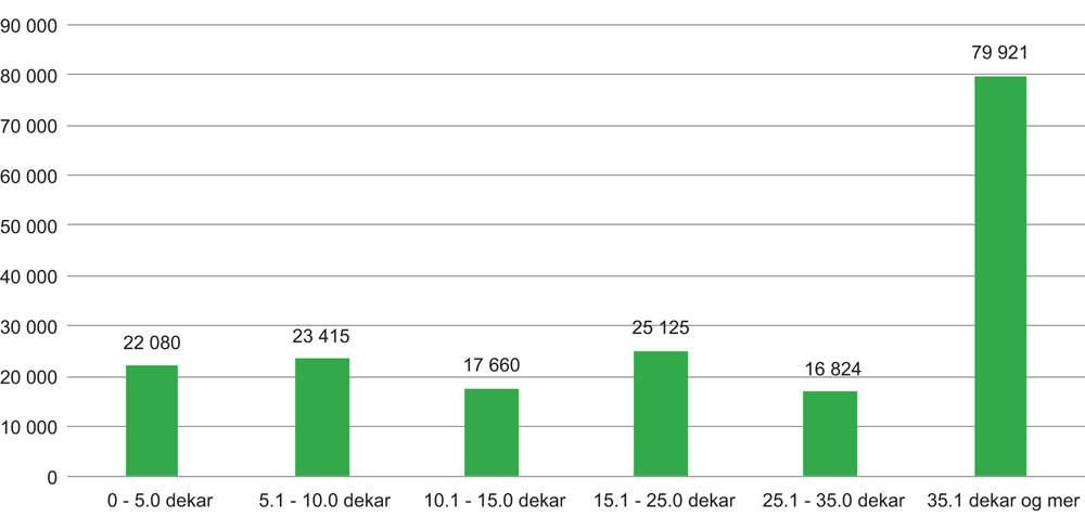 Figur 6.1 Eiendommer i alt (185 025) fordelt etter størrelse på eid jordbruksareal.
