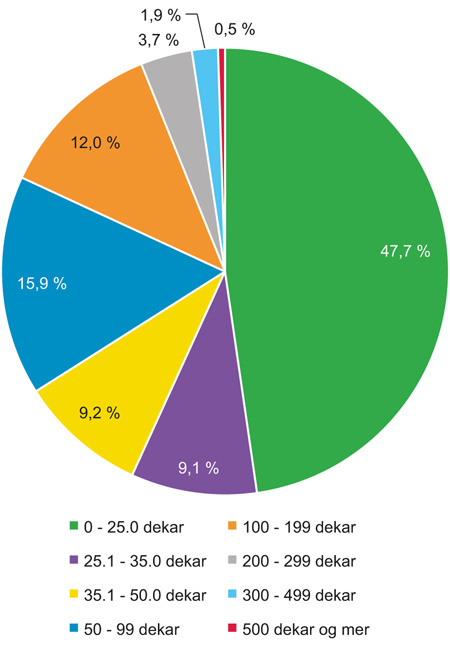 Figur 6.2 Landbrukseiendommer gruppert etter størrelsen på eiendommenes jordbruksareal. År 2015.
