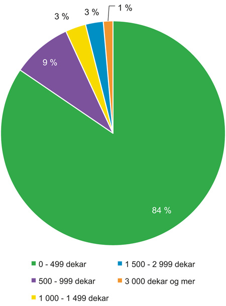 Figur 6.3 Landbrukseiendommer gruppert etter størrelsen på eiendommenes produktive skogareal. År 2015.
