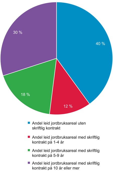 Figur 8.1 Prosentvis andel leid jordbruksareal med eller uten skriftlig kontrakt i 2013.
