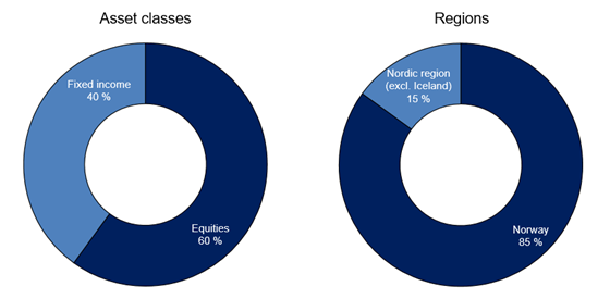 GPFN investment strategy