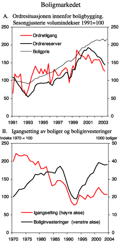 Figur 2.10 Boligmarkedet