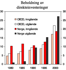 Figur 2.12 Beholdninger av direkteinvesteringer. Prosent av BNP