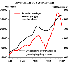 Figur 2.13 Investeringer i bygg og sysselsetting i varehandel og tjenesteyting