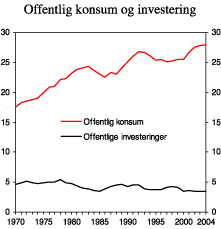 Figur 2.15 Konsum og investeringer i offentlig forvaltning. Prosent av BNP for Fastlands-Norge