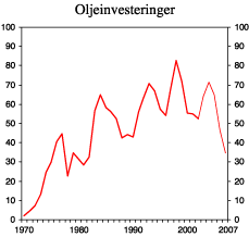 Figur 2.19 Investeringer i oljevirksomheten. Mrd. 2000-kroner