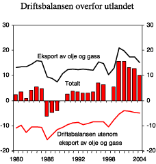 Figur 2.20 Driftsbalansen overfor utlandet. Prosent av BNP