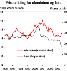 Figur 2.21 Prisutvikling for aluminium og laks