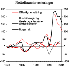 Figur 2.22 Nettofinansinvesteringer etter sektor. Mrd. kroner