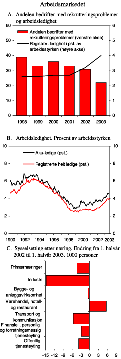 Figur 2.23 Arbeidsmarkedet