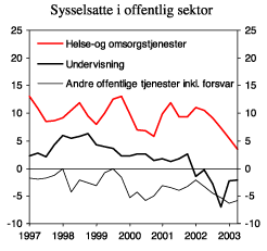 Figur 2.25 Offentlig sysselsetting. Endring fra samme kvartal året før 1000 personer.
