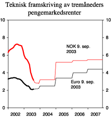 Figur 2.4 Teknisk framskriving av tremåneders pengemarkedsrenter. Faktisk utvikling og implisitt terminrente. Prosent