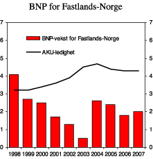 Figur 2.5 BNP for Fastlands-Norge og arbeidsledighet (AKU). Prosentvis vekst fra året før og prosent av arbeidsstyrken