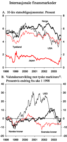 Figur 2.6 Internasjonale finansmarkeder