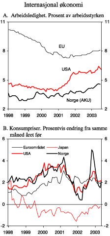 Figur 2.7 Internasjonal økonomi